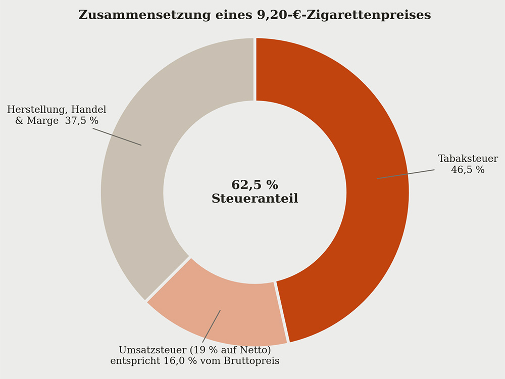 Steueranteil an ZIgaretten in 2026: Tabaksteuer, Umsatzsteuer, Herstellung und Handel