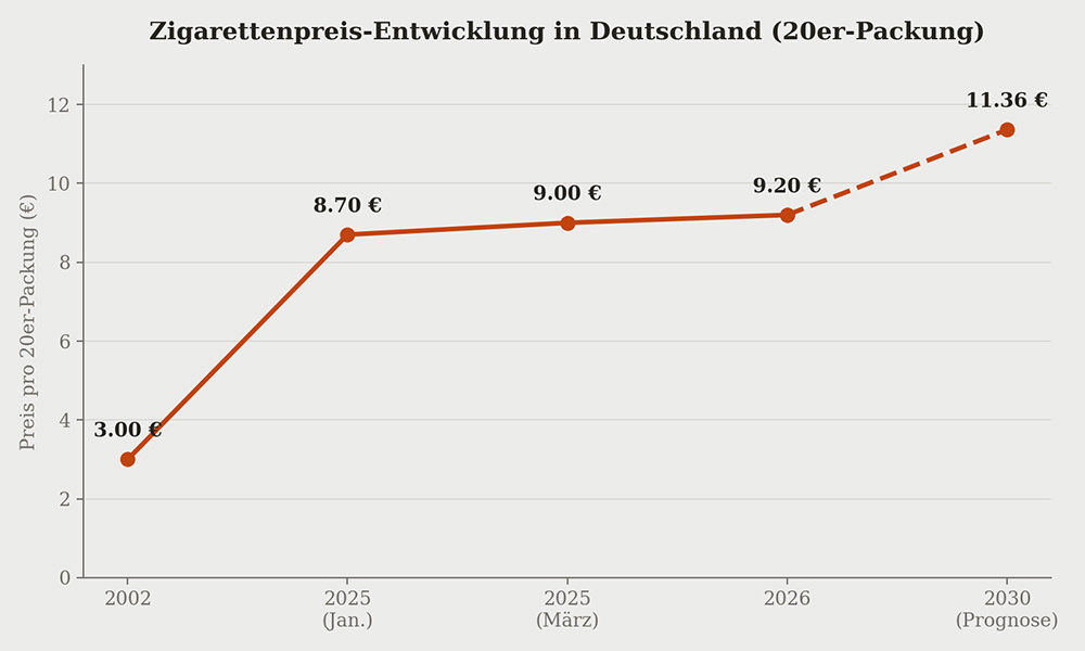 Diagramm Zigarettenpreis: Preisentwicklung einer 20er Packung in Deutschland seit 2002 bis 2030