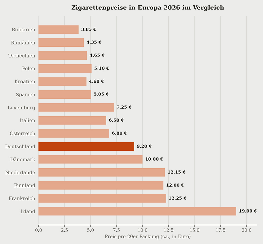 Zigarettenpreise Europa 2026 im Vergleich: Vom günstigen Bulgarien über Polen und Deutschland bis zum teuren Irland