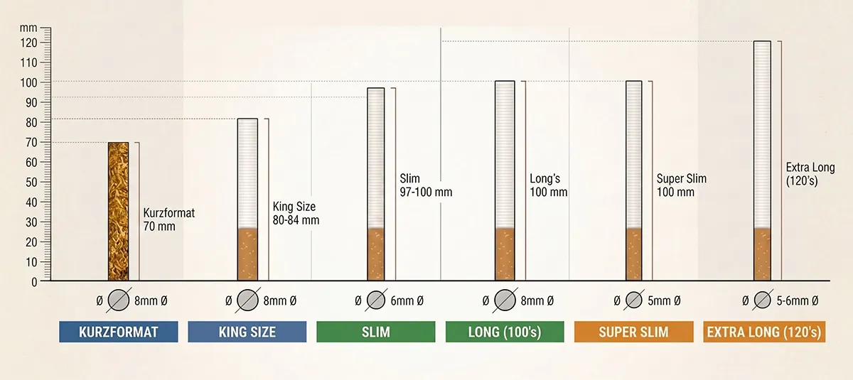 Zigaretten mit Skala: Länge, Breite, Durchmesser und spezifischer Bezeichnung